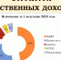 Глава администрации Сальского городского поселения Иван Игнатенко отчитался перед сальчанами о работе в первом полугодии 2023 года. - SalskNews.Ru