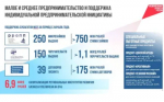На Дону на 6% увеличена капитализация региональных институтов развития бизнеса